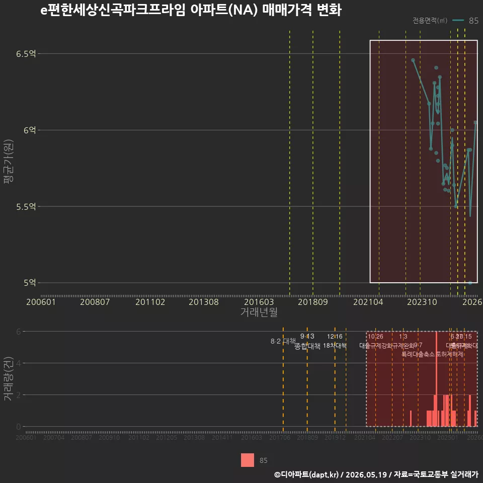 e편한세상신곡파크프라임 아파트(NA) 매매가격 변화