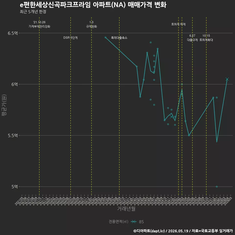 e편한세상신곡파크프라임 아파트(NA) 매매가격 변화