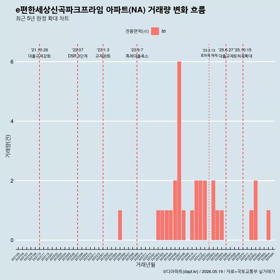 e편한세상신곡파크프라임 아파트(NA) 거래량 변화 흐름