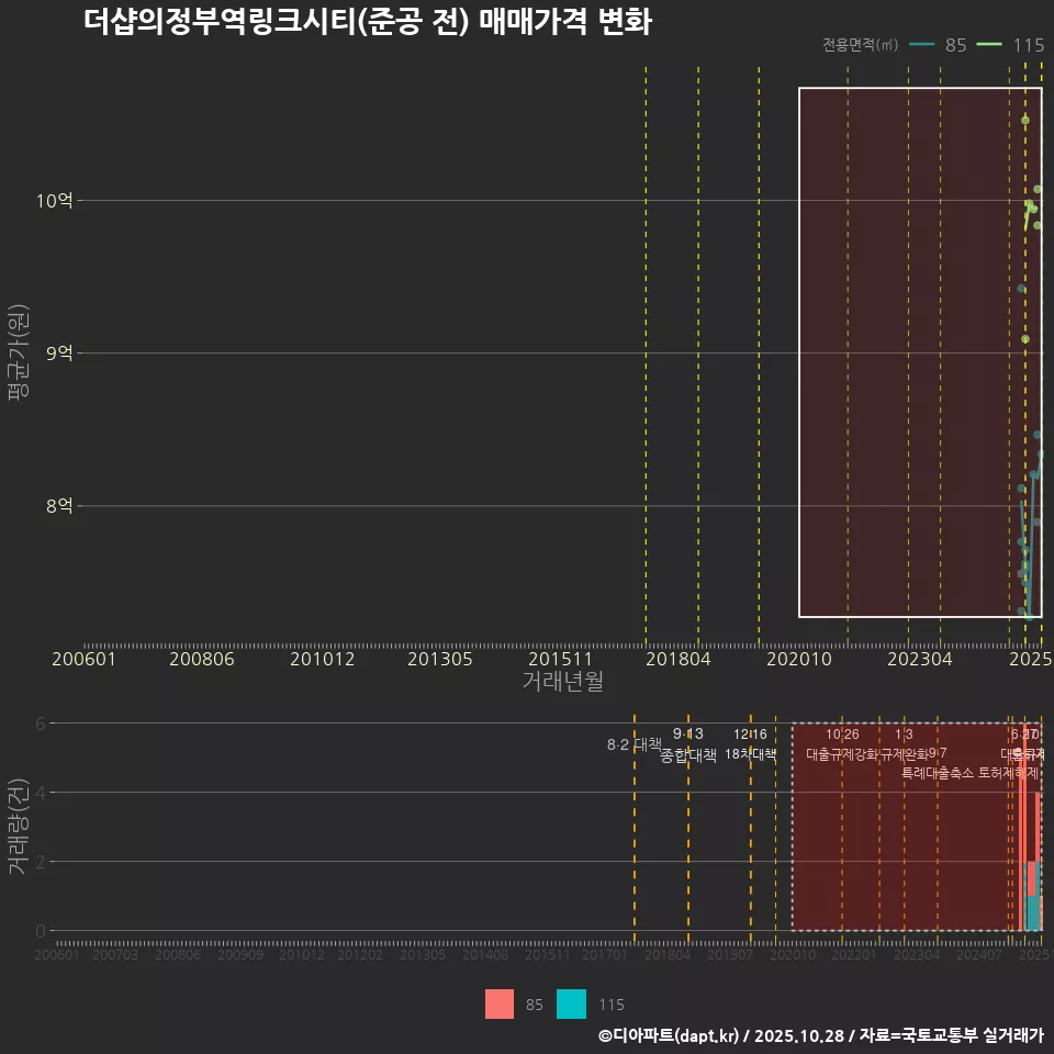 더샵의정부역링크시티(준공 전) 매매가격 변화