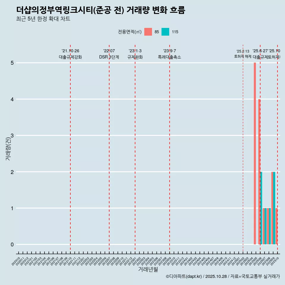 더샵의정부역링크시티(준공 전) 거래량 변화 흐름