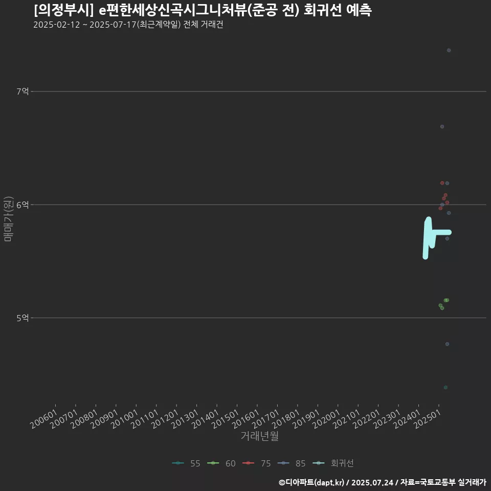 [의정부시] e편한세상신곡시그니처뷰(준공 전) 회귀선 예측