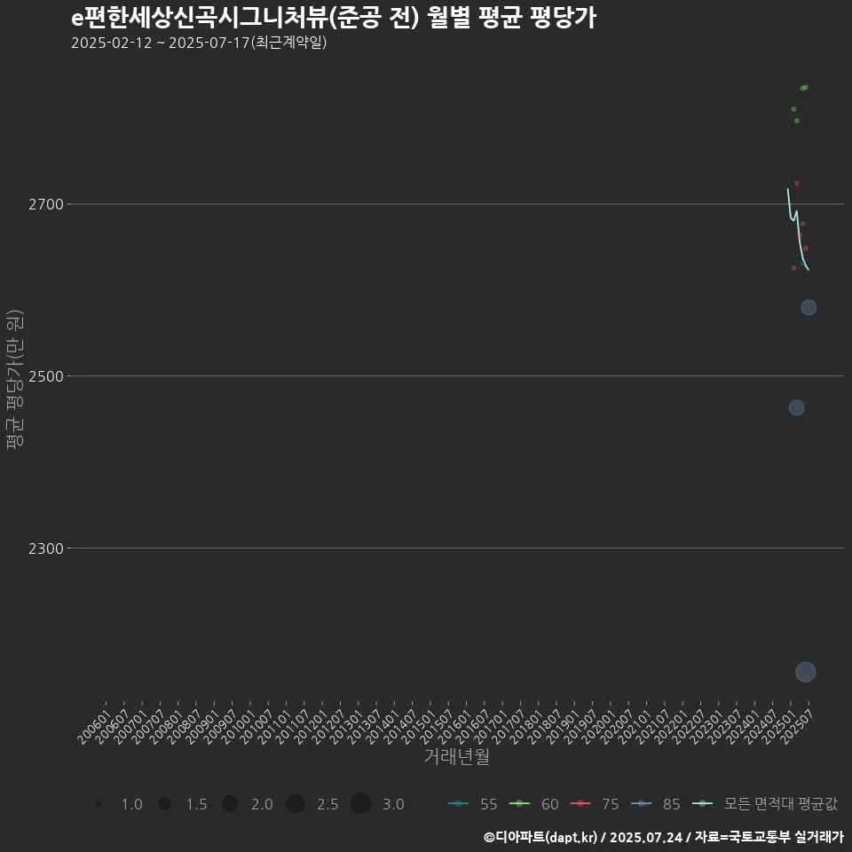 e편한세상신곡시그니처뷰(준공 전) 월별 평균 평당가