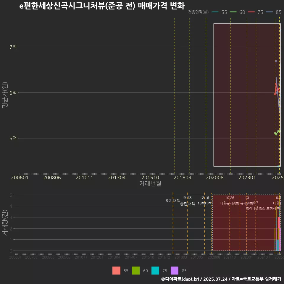e편한세상신곡시그니처뷰(준공 전) 매매가격 변화