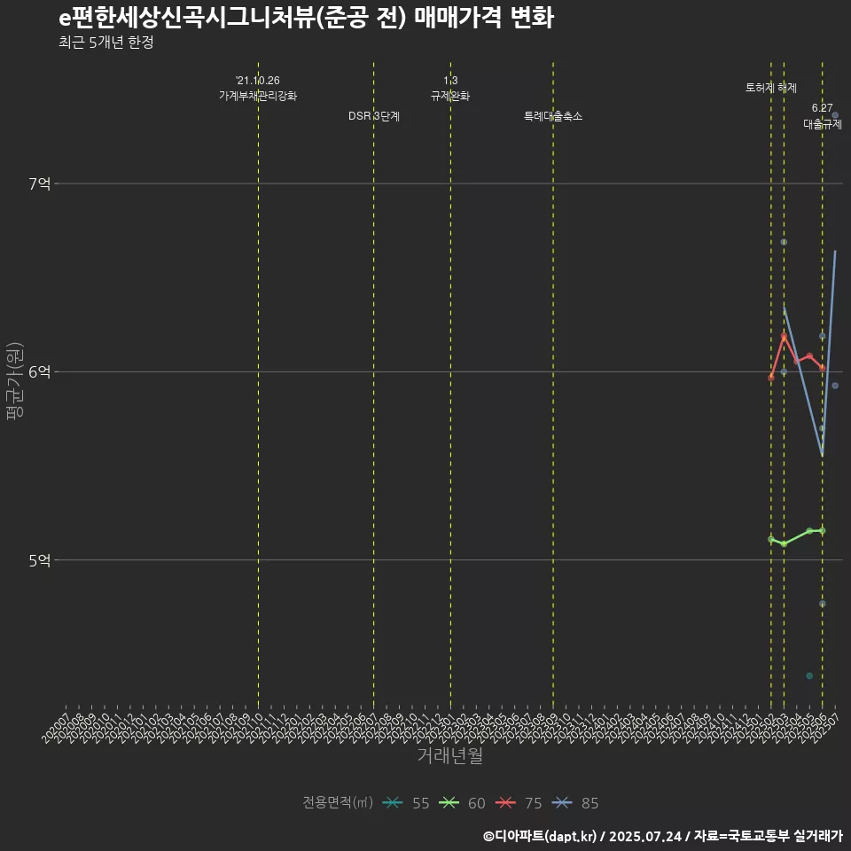 e편한세상신곡시그니처뷰(준공 전) 매매가격 변화
