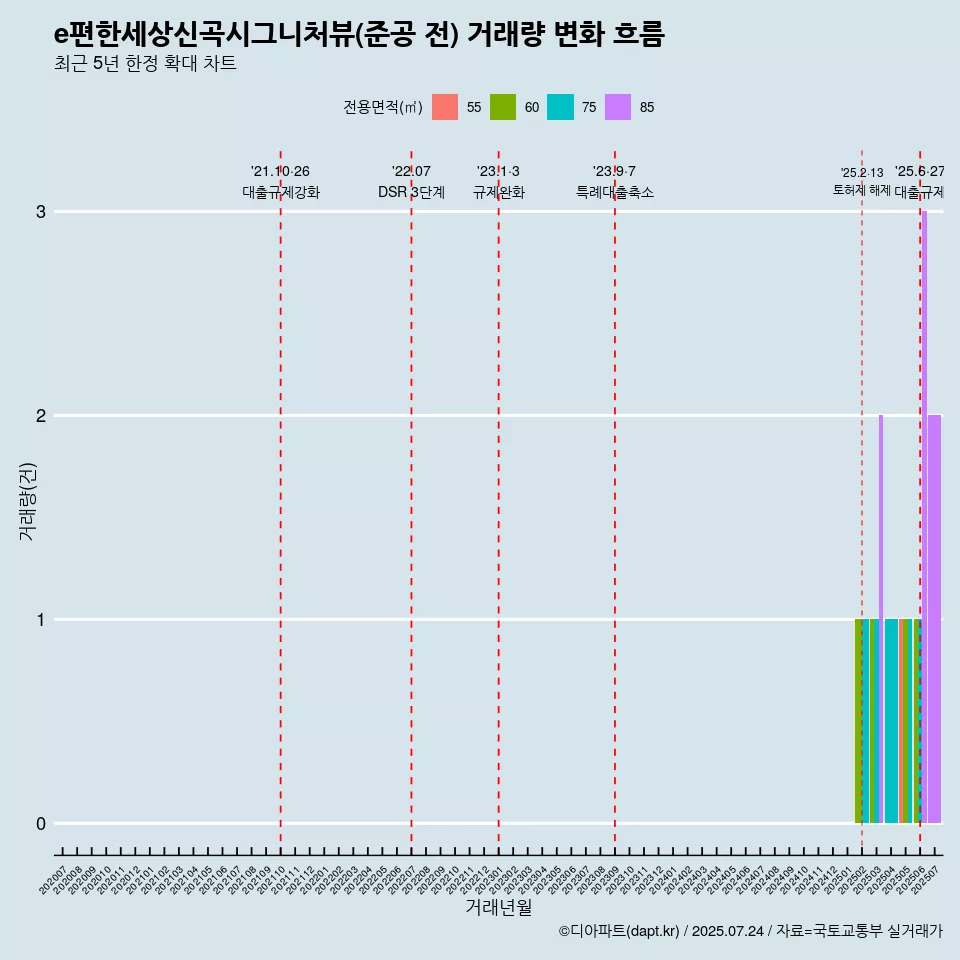 e편한세상신곡시그니처뷰(준공 전) 거래량 변화 흐름