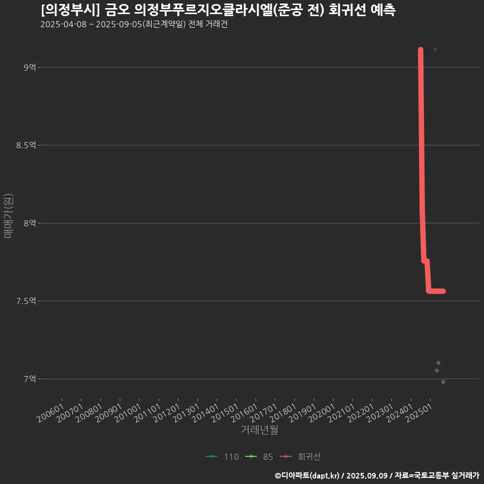 [의정부시] 금오 의정부푸르지오클라시엘(준공 전) 회귀선 예측