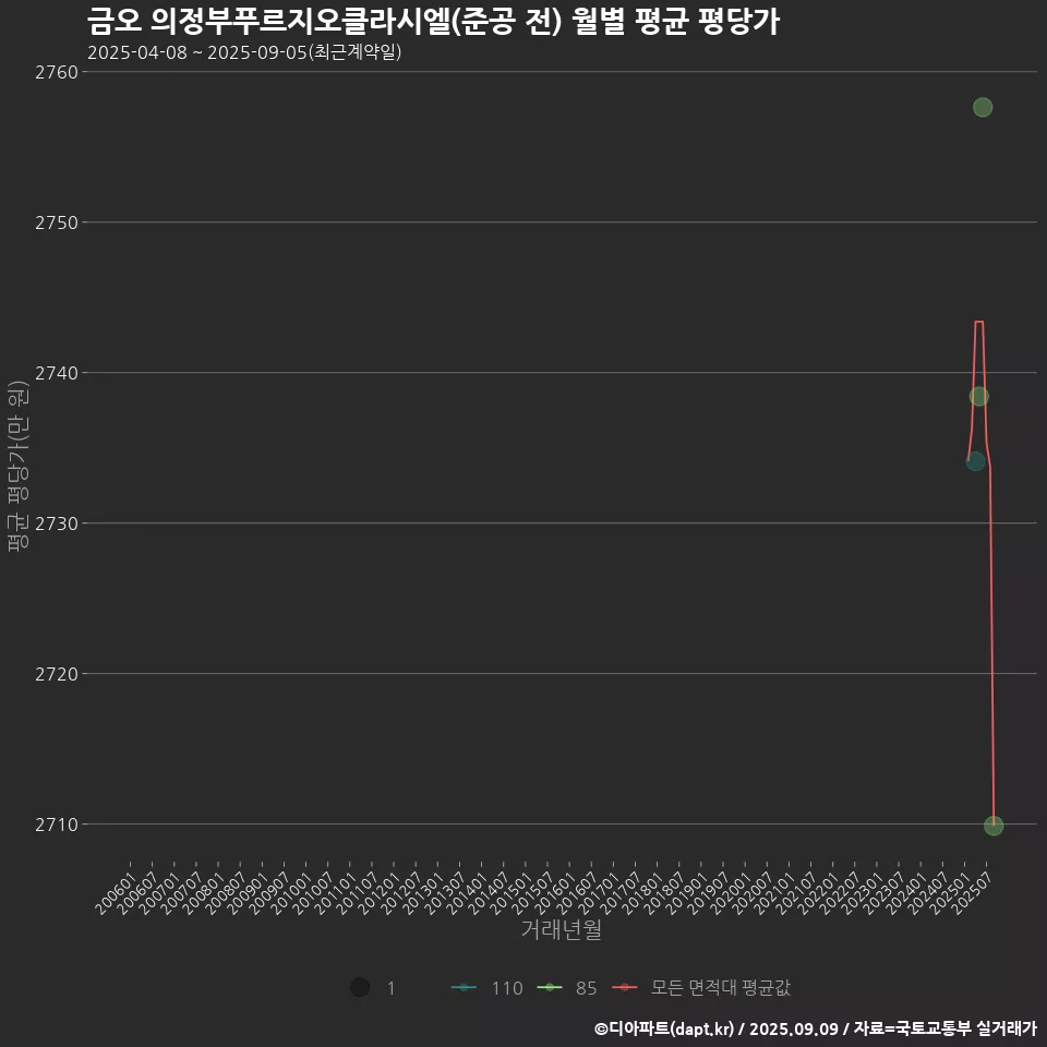 금오 의정부푸르지오클라시엘(준공 전) 월별 평균 평당가
