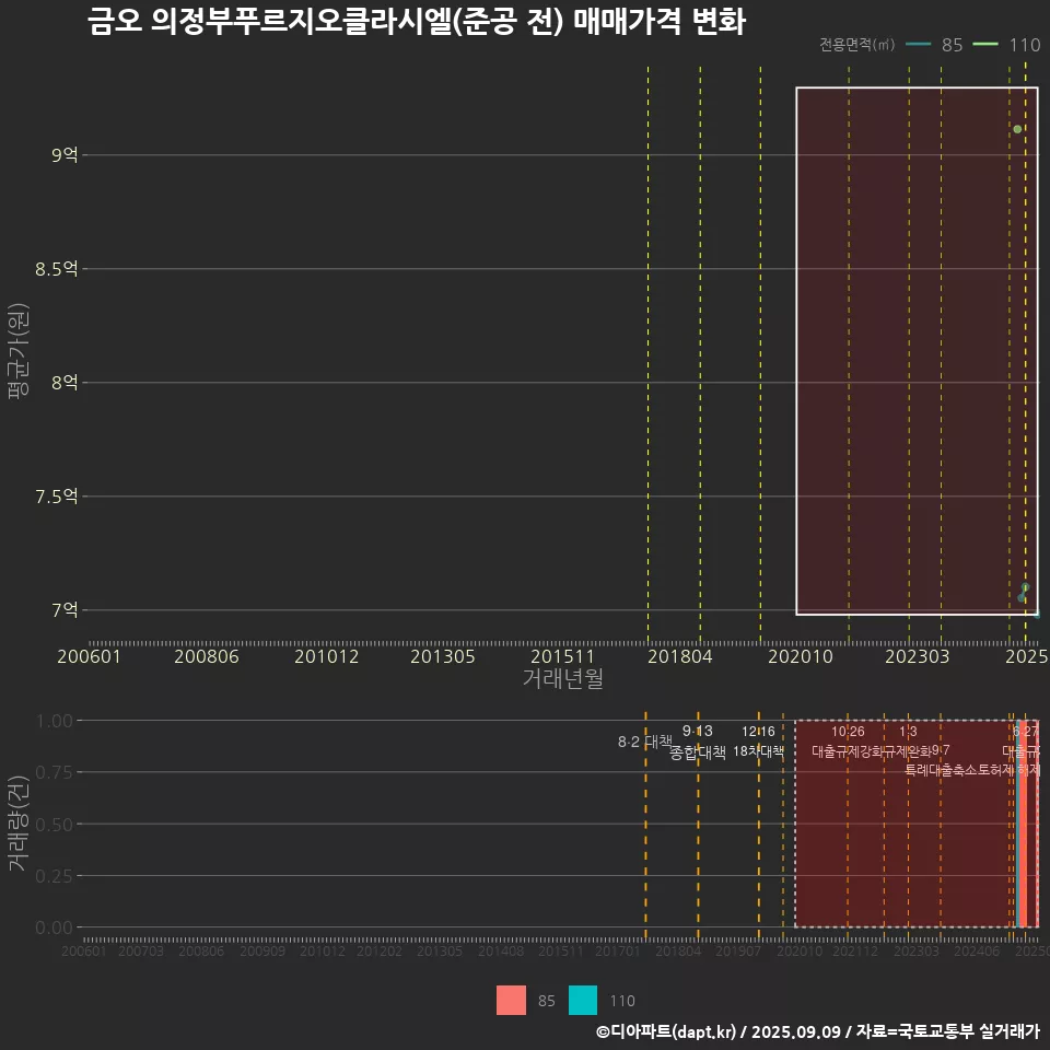 금오 의정부푸르지오클라시엘(준공 전) 매매가격 변화