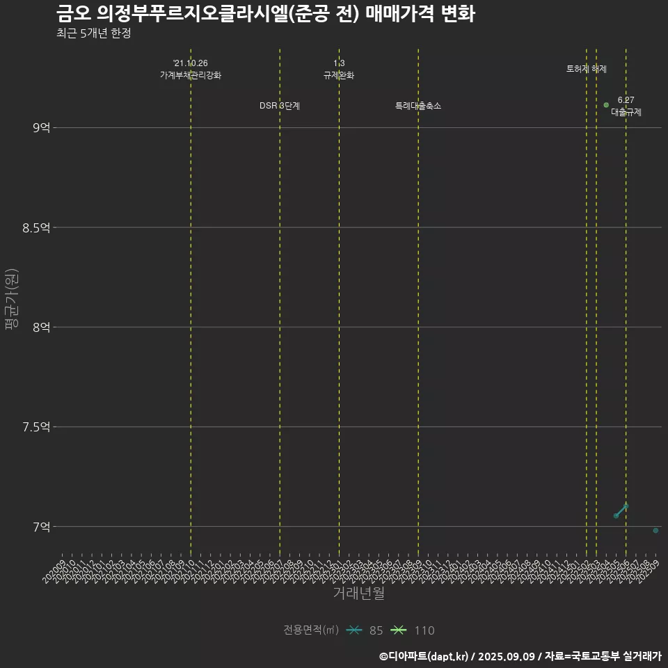 금오 의정부푸르지오클라시엘(준공 전) 매매가격 변화