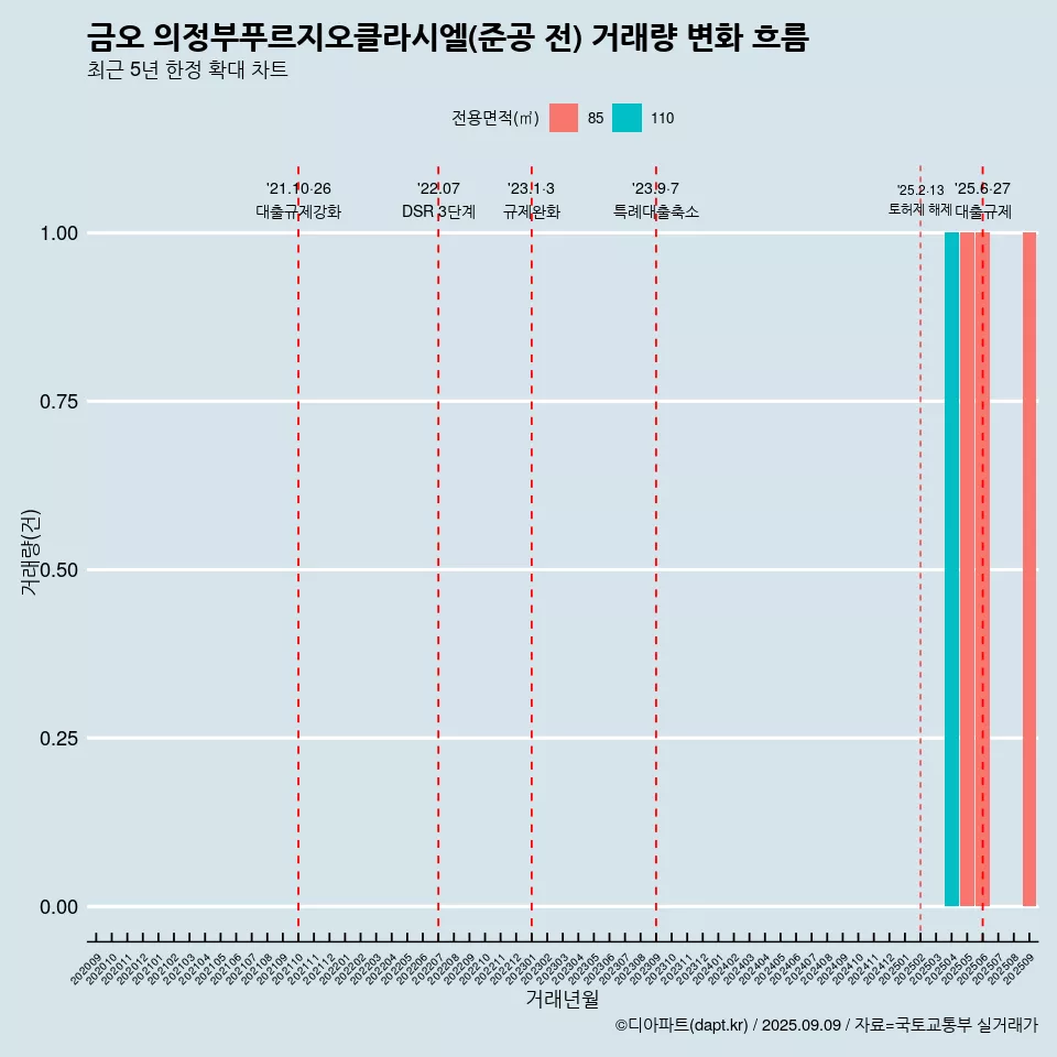 금오 의정부푸르지오클라시엘(준공 전) 거래량 변화 흐름