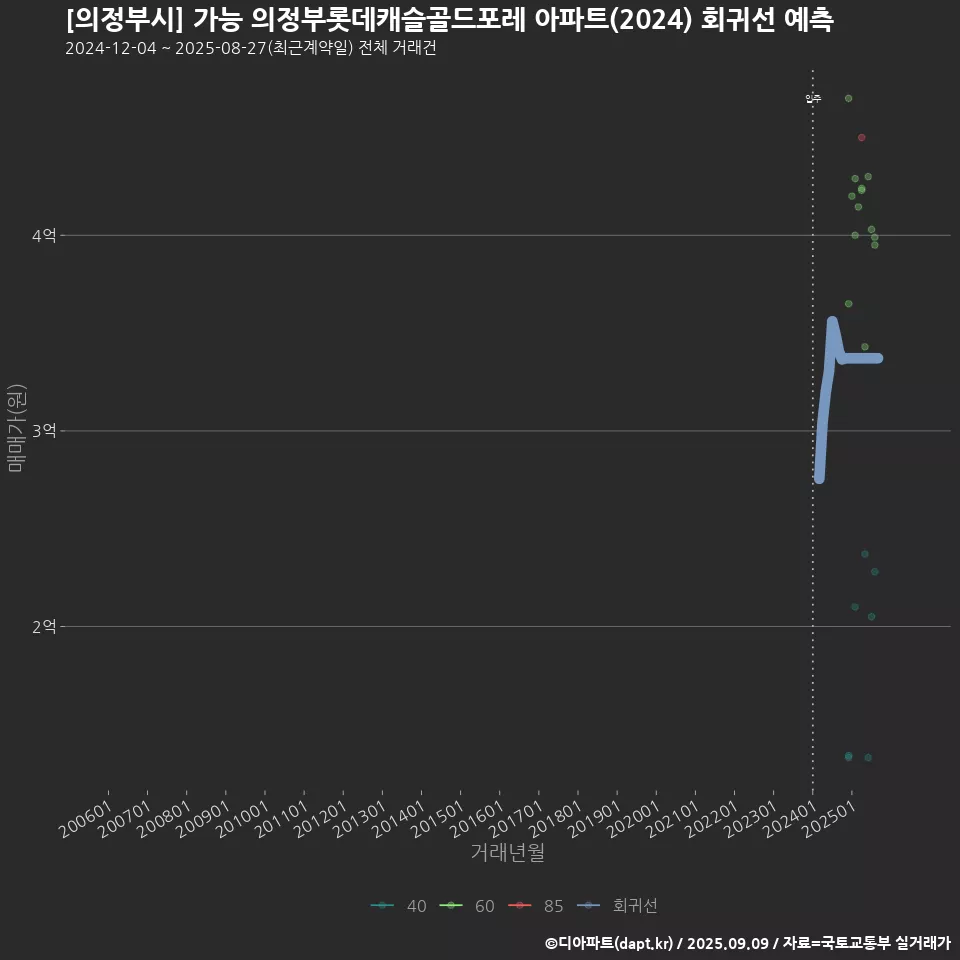 [의정부시] 가능 의정부롯데캐슬골드포레 아파트(2024) 회귀선 예측