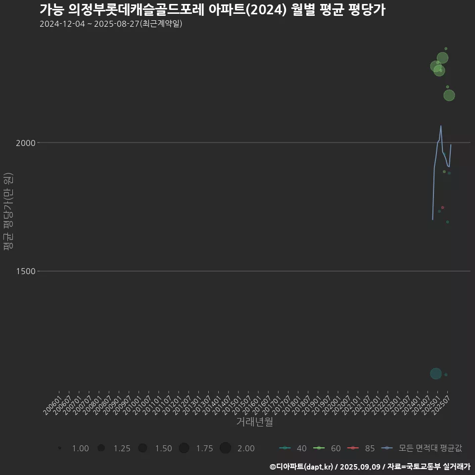 가능 의정부롯데캐슬골드포레 아파트(2024) 월별 평균 평당가