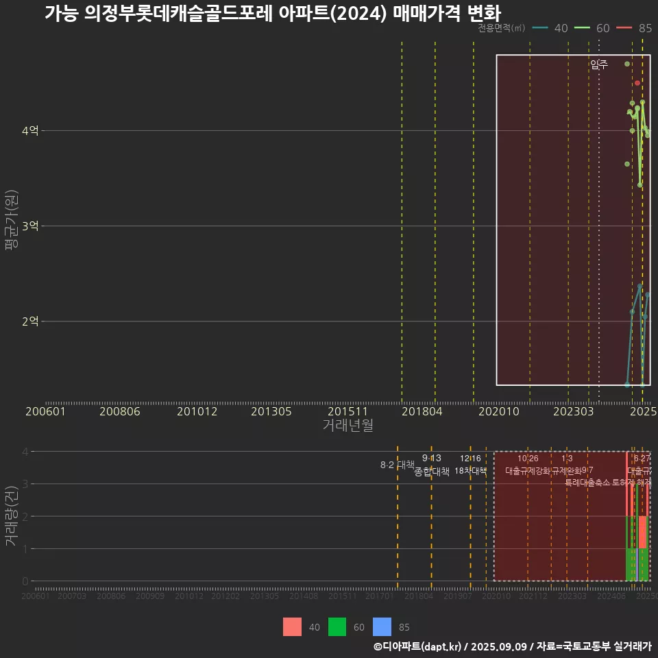 가능 의정부롯데캐슬골드포레 아파트(2024) 매매가격 변화