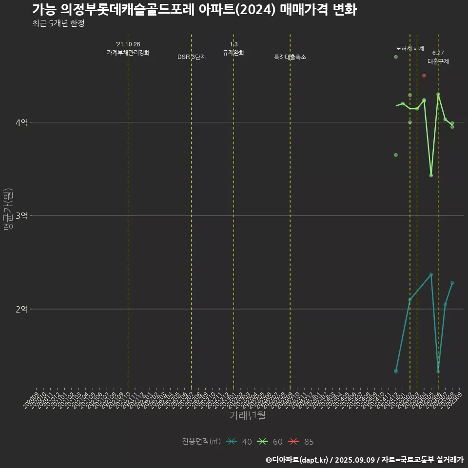 가능 의정부롯데캐슬골드포레 아파트(2024) 매매가격 변화