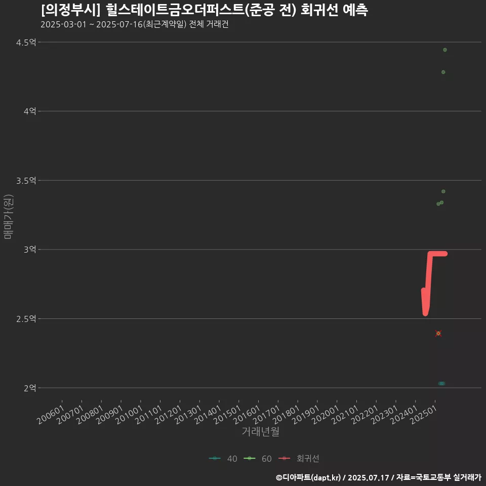 [의정부시] 힐스테이트금오더퍼스트(준공 전) 회귀선 예측