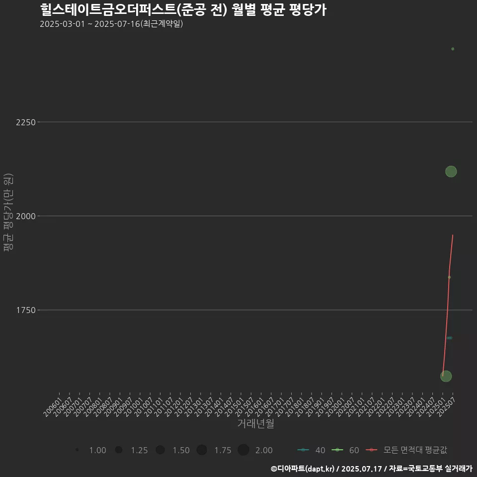 힐스테이트금오더퍼스트(준공 전) 월별 평균 평당가