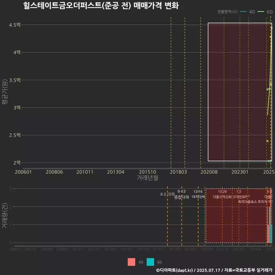 힐스테이트금오더퍼스트(준공 전) 매매가격 변화