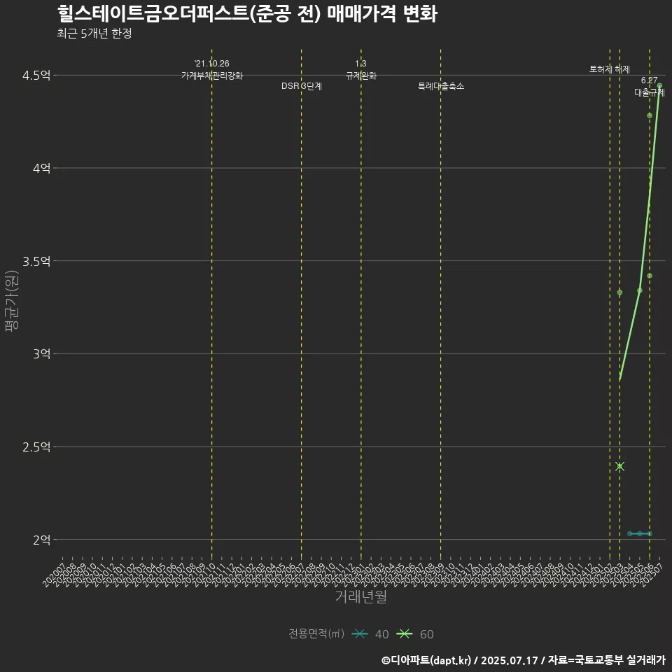 힐스테이트금오더퍼스트(준공 전) 매매가격 변화