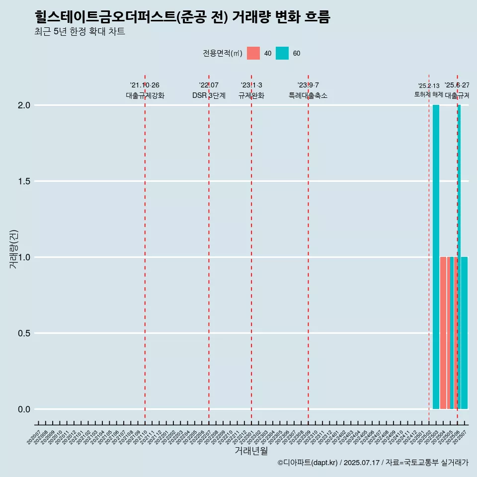 힐스테이트금오더퍼스트(준공 전) 거래량 변화 흐름