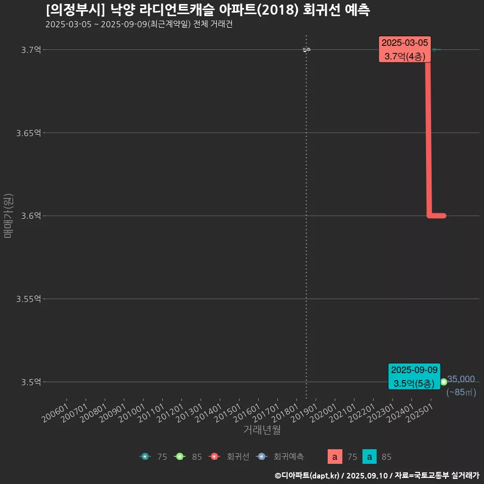 [의정부시] 낙양 라디언트캐슬 아파트(2018) 회귀선 예측