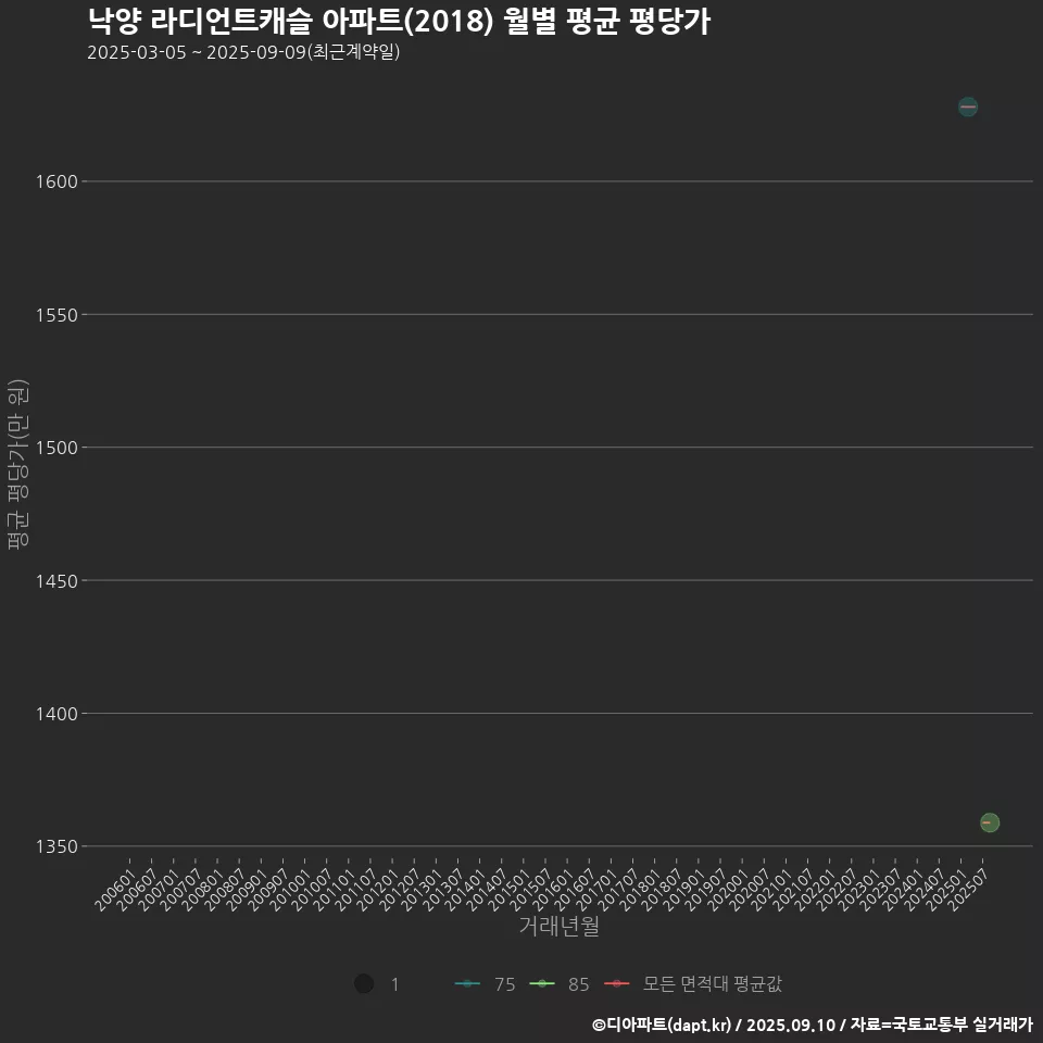 낙양 라디언트캐슬 아파트(2018) 월별 평균 평당가