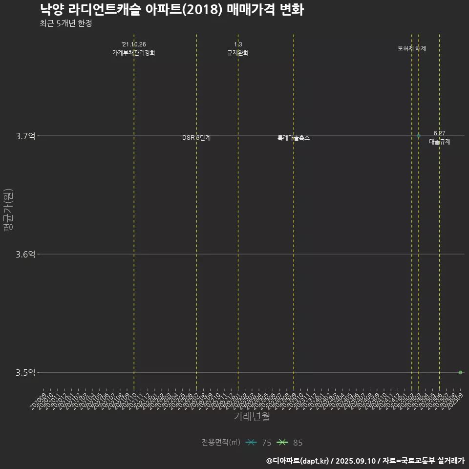 낙양 라디언트캐슬 아파트(2018) 매매가격 변화