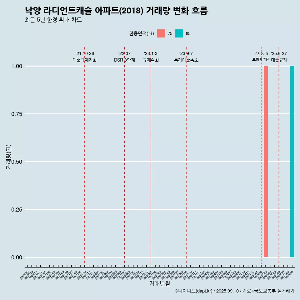 낙양 라디언트캐슬 아파트(2018) 거래량 변화 흐름
