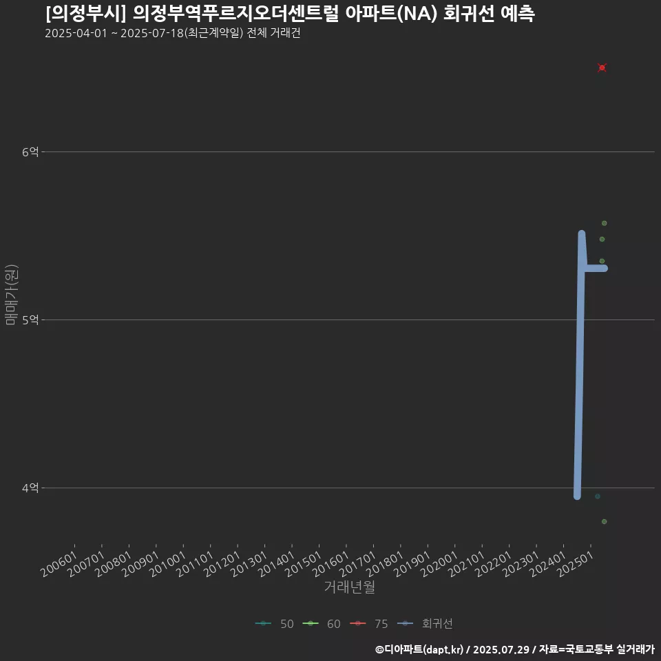 [의정부시] 의정부역푸르지오더센트럴 아파트(NA) 회귀선 예측