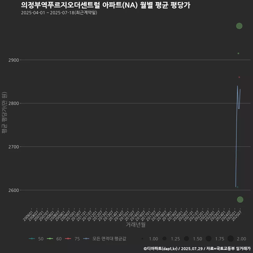 의정부역푸르지오더센트럴 아파트(NA) 월별 평균 평당가