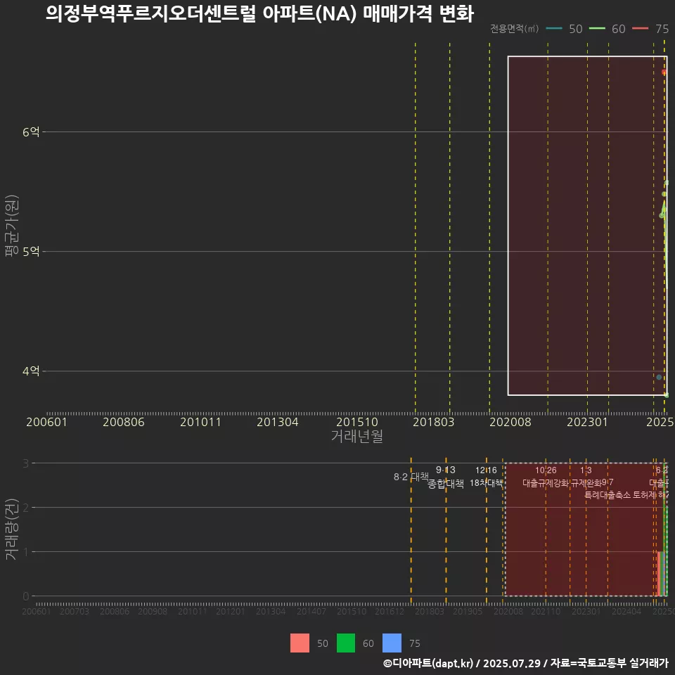 의정부역푸르지오더센트럴 아파트(NA) 매매가격 변화