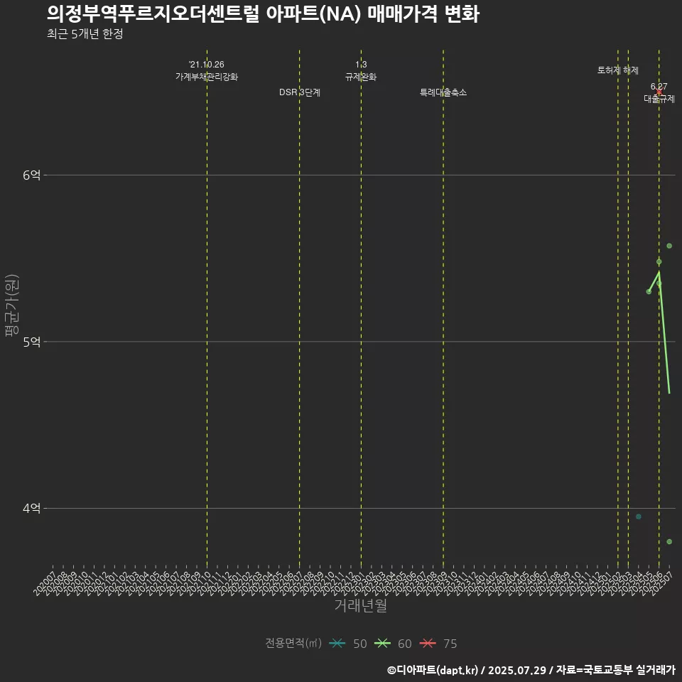 의정부역푸르지오더센트럴 아파트(NA) 매매가격 변화