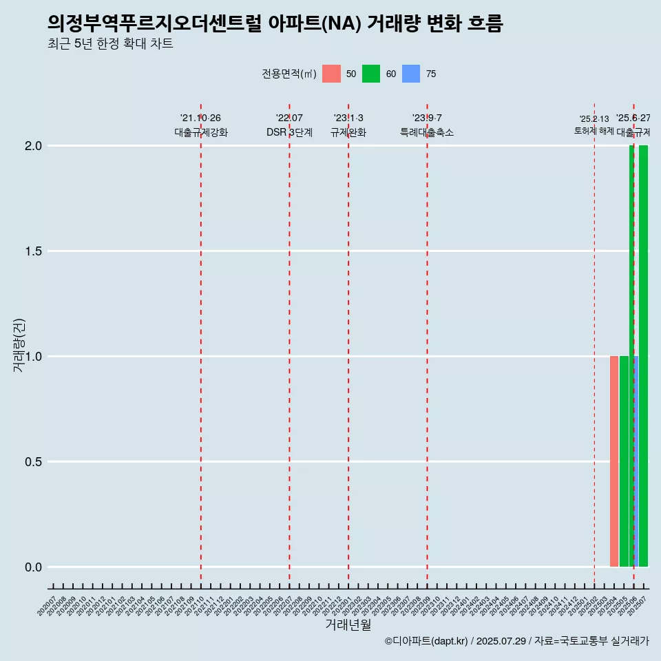의정부역푸르지오더센트럴 아파트(NA) 거래량 변화 흐름