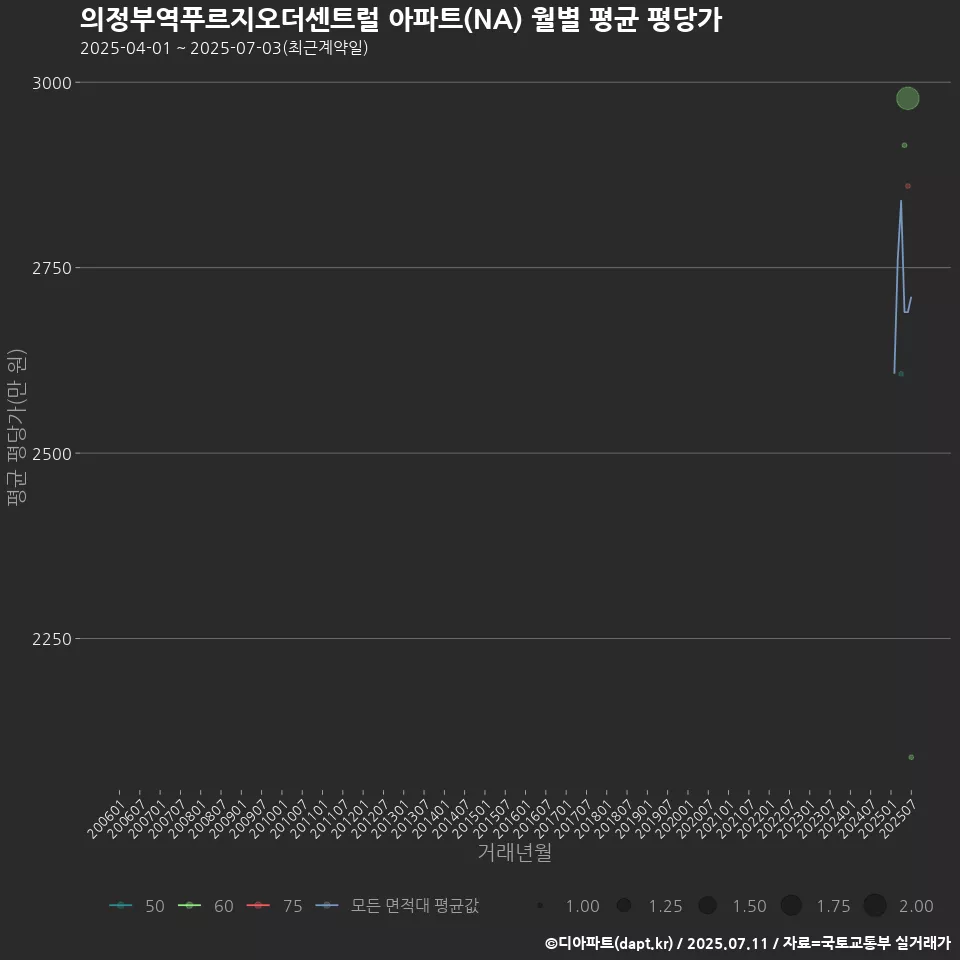 의정부역푸르지오더센트럴 아파트(NA) 월별 평균 평당가
