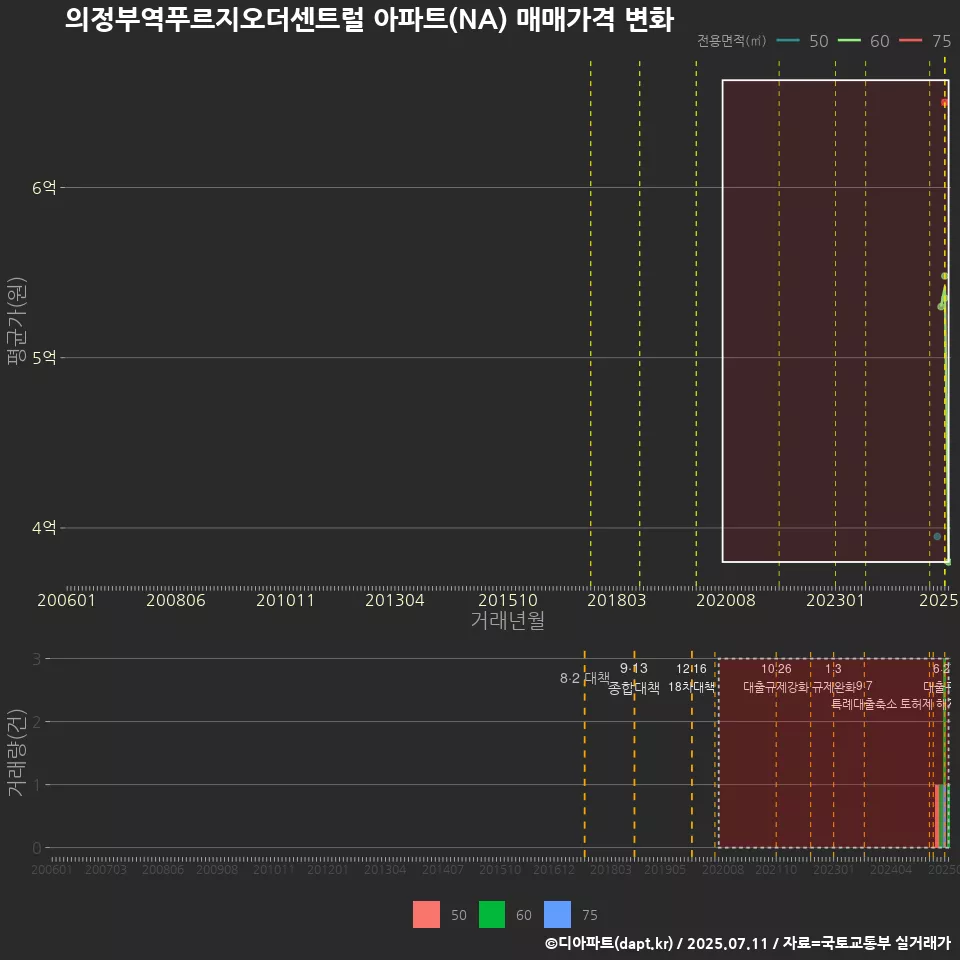 의정부역푸르지오더센트럴 아파트(NA) 매매가격 변화