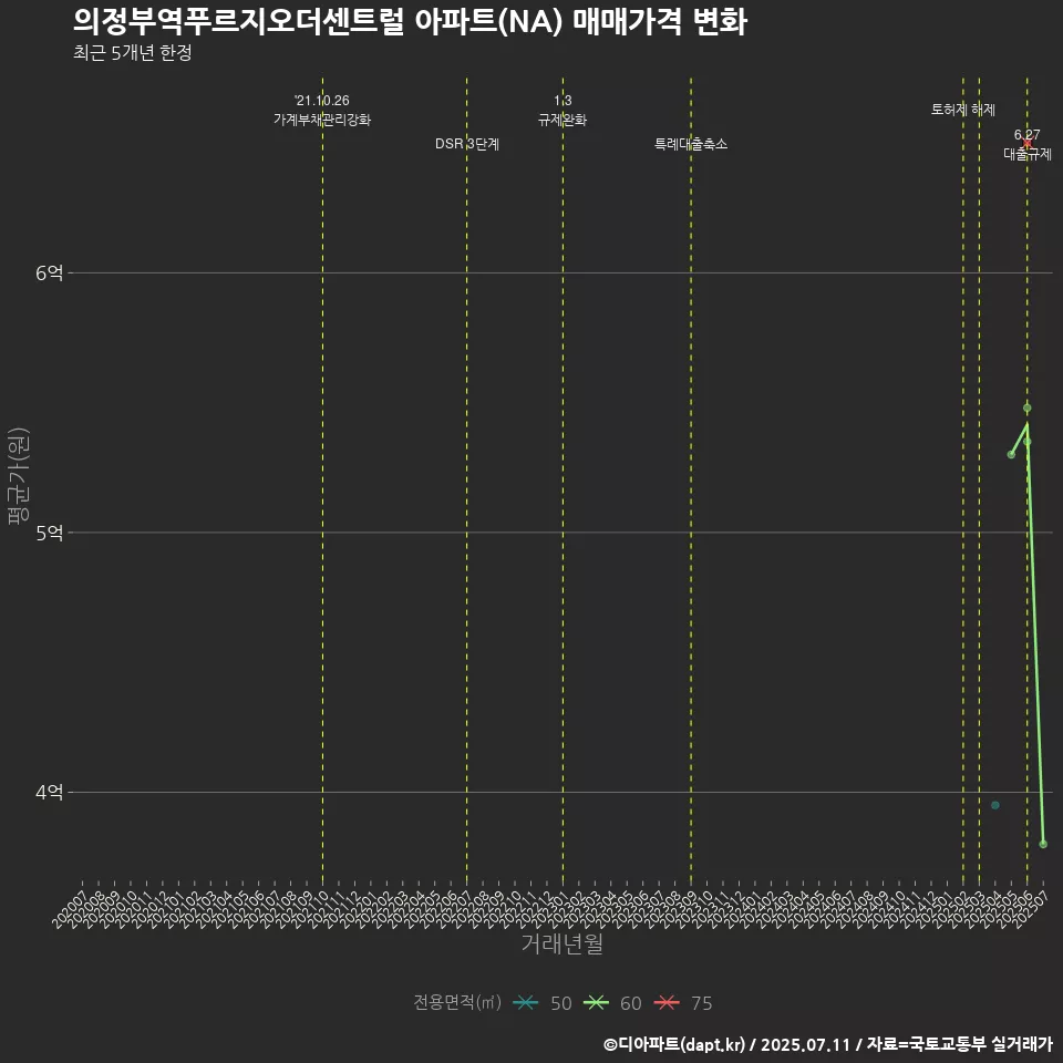 의정부역푸르지오더센트럴 아파트(NA) 매매가격 변화