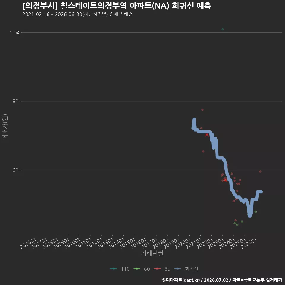 [의정부시] 힐스테이트의정부역 아파트(NA) 회귀선 예측