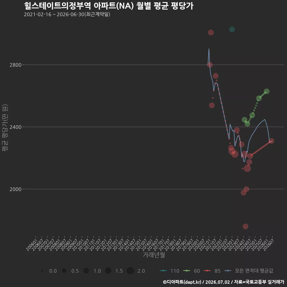 힐스테이트의정부역 아파트(NA) 월별 평균 평당가