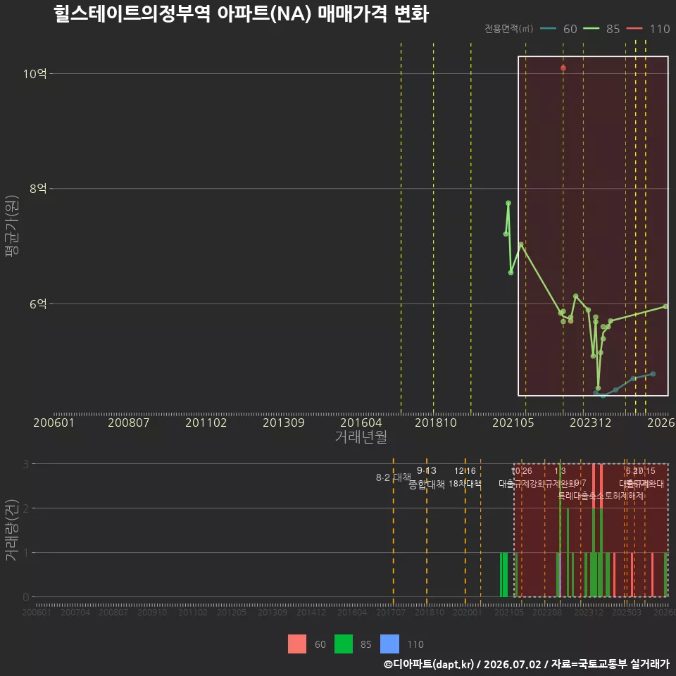 힐스테이트의정부역 아파트(NA) 매매가격 변화