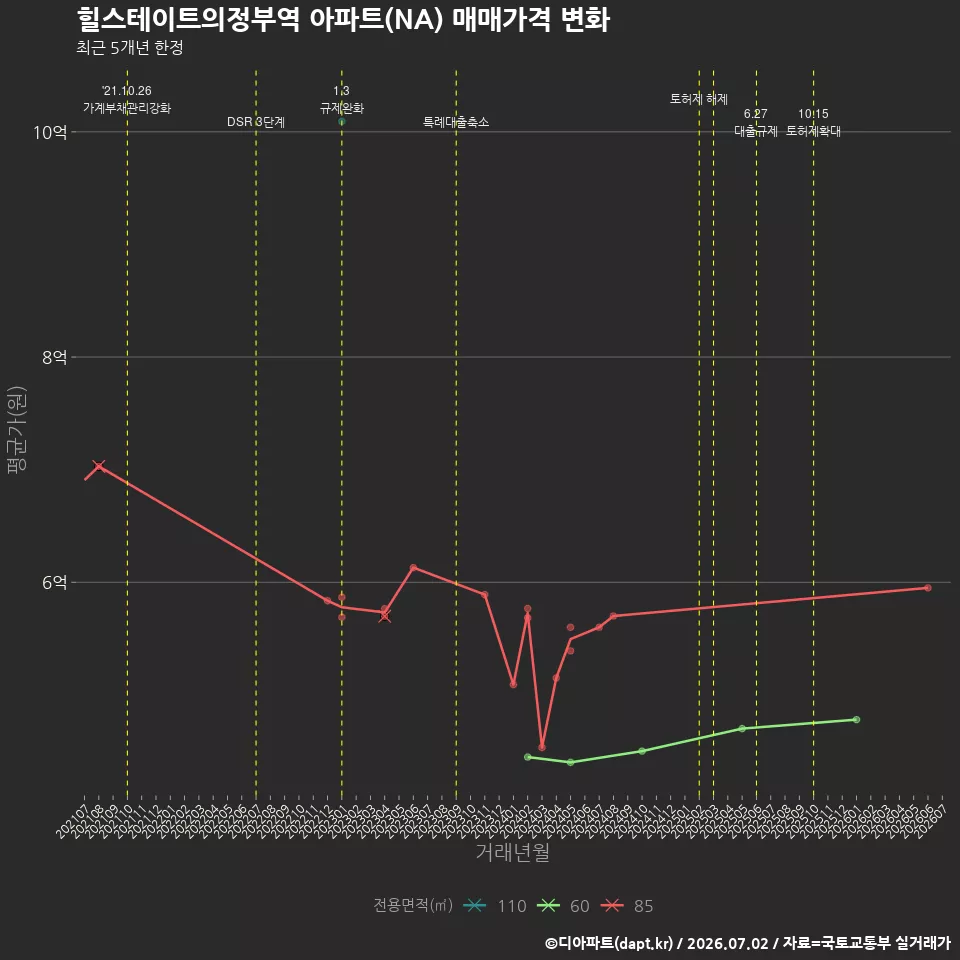 힐스테이트의정부역 아파트(NA) 매매가격 변화