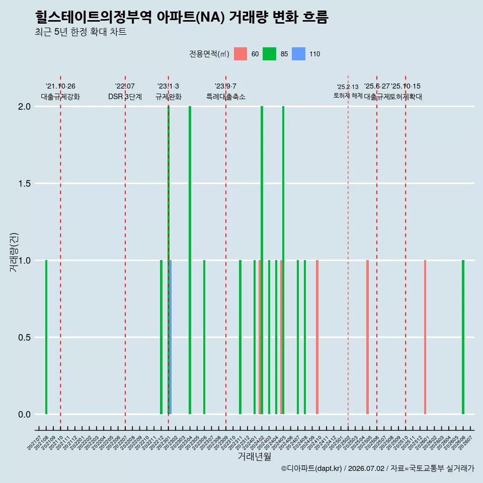 힐스테이트의정부역 아파트(NA) 거래량 변화 흐름