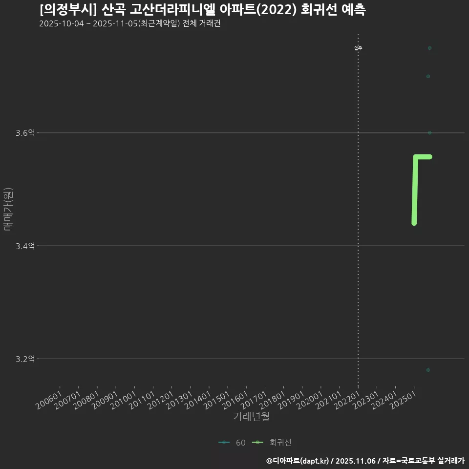 [의정부시] 산곡 고산더라피니엘 아파트(2022) 회귀선 예측