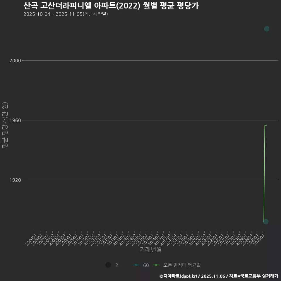 산곡 고산더라피니엘 아파트(2022) 월별 평균 평당가