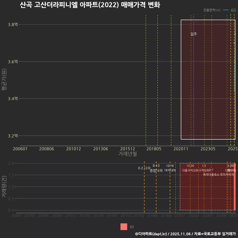 산곡 고산더라피니엘 아파트(2022) 매매가격 변화