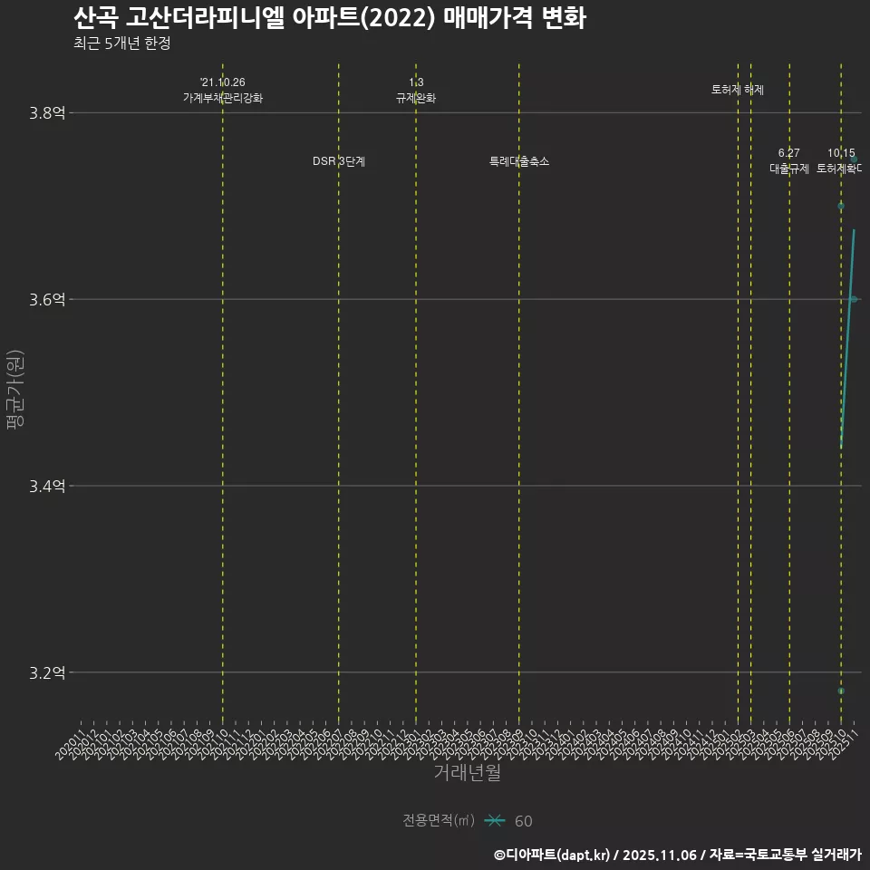 산곡 고산더라피니엘 아파트(2022) 매매가격 변화