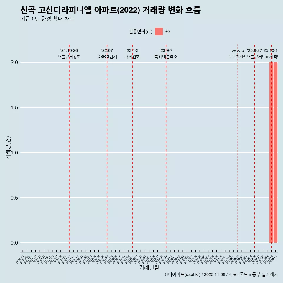 산곡 고산더라피니엘 아파트(2022) 거래량 변화 흐름