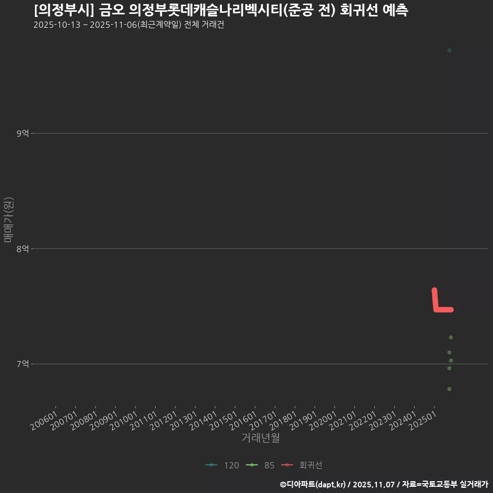 [의정부시] 금오 의정부롯데캐슬나리벡시티(준공 전) 회귀선 예측