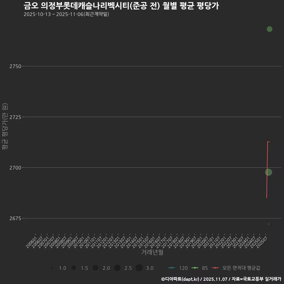 금오 의정부롯데캐슬나리벡시티(준공 전) 월별 평균 평당가