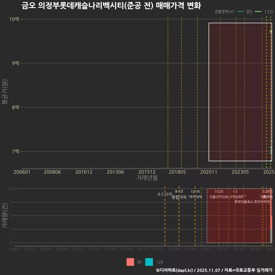 금오 의정부롯데캐슬나리벡시티(준공 전) 매매가격 변화