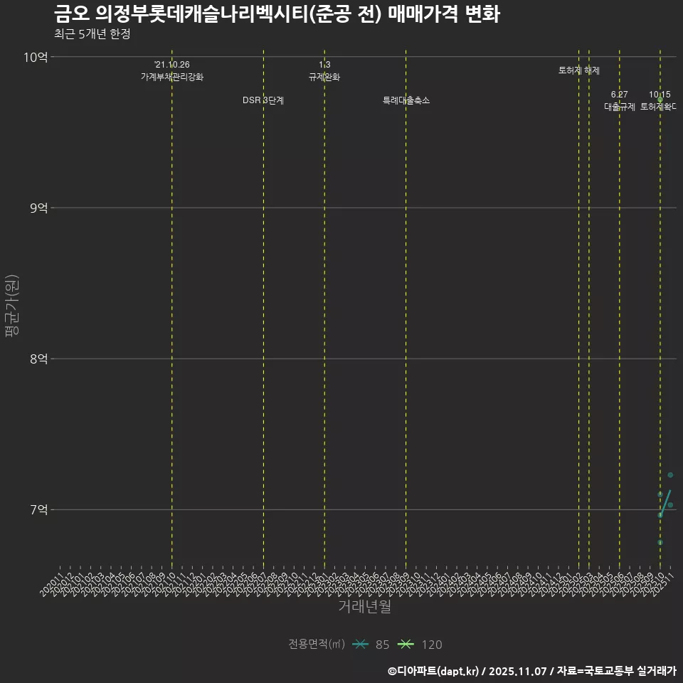 금오 의정부롯데캐슬나리벡시티(준공 전) 매매가격 변화
